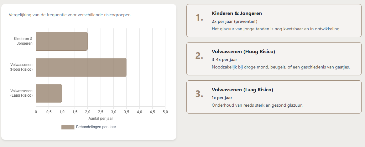 Hoe vaak fluoride - infographic