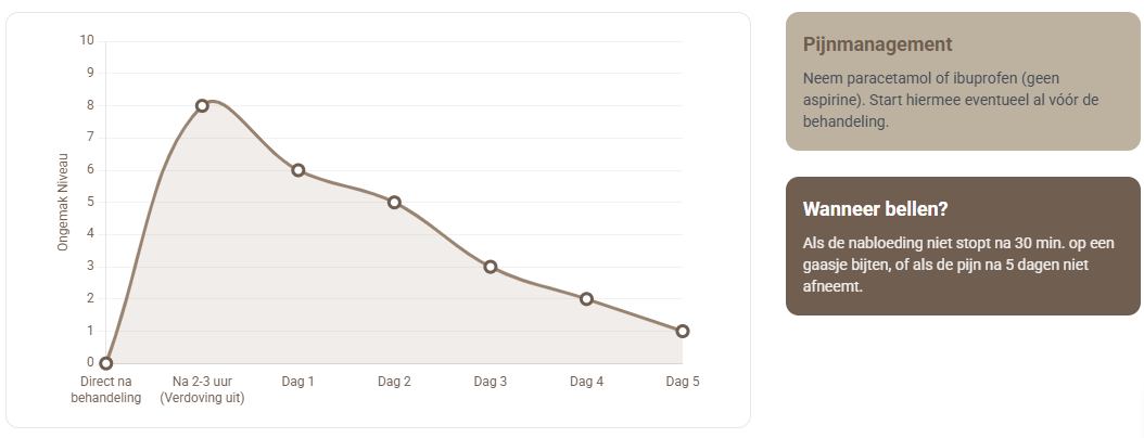 Verloop herstel kies trekken - infographic